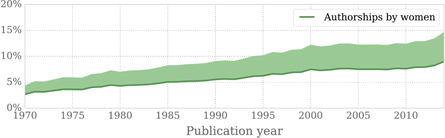 Authorships by women in mathematics